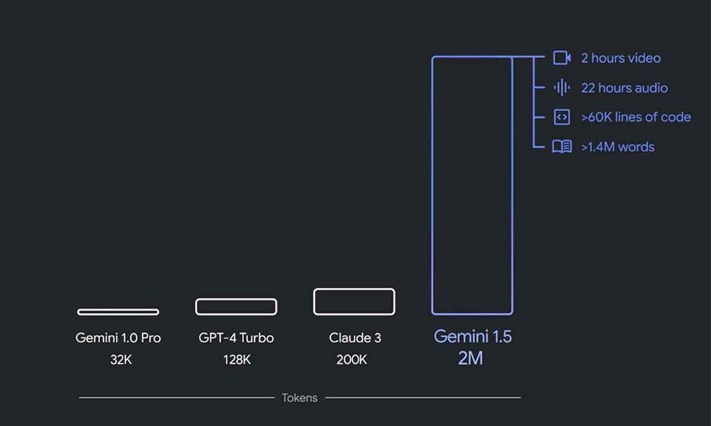 Google, Yeni Güncellemeler ve Rakip Ürünlerini Duyurdu