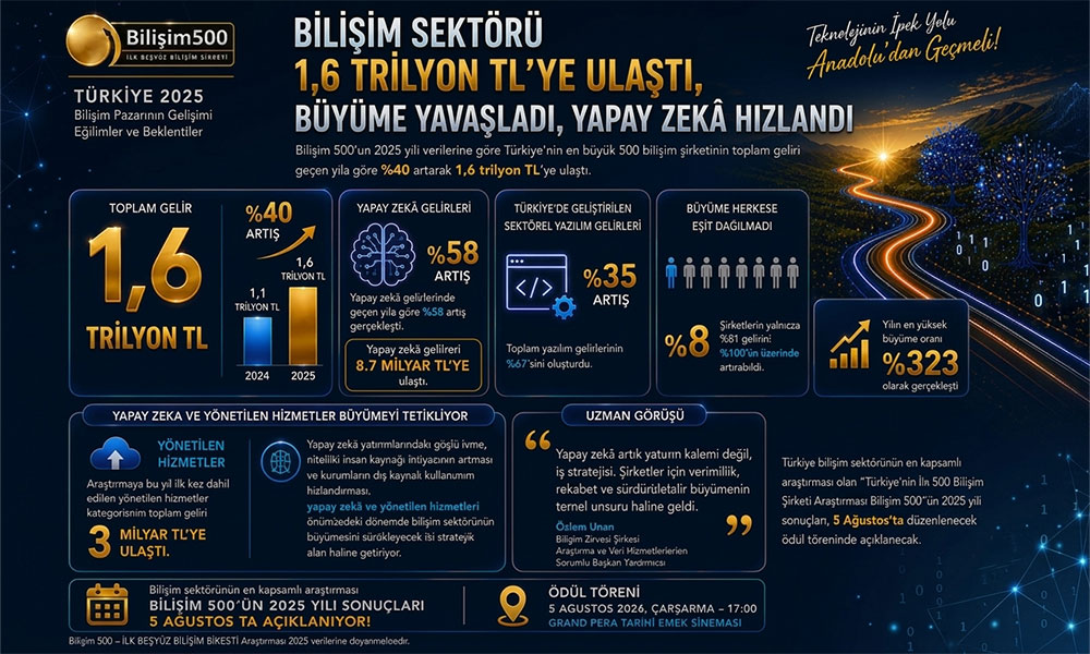 Bilişim Sektörü 1,6 Trilyon TL’ye Ulaştı Yapay Zeka Gelirleri Yüzde 58 Arttı